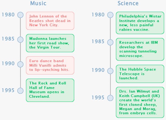 Comparative Timeline : Example