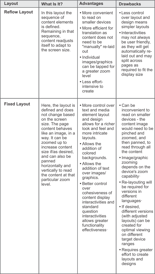 EPUB-3 - Layouts | Fixed & Reflow