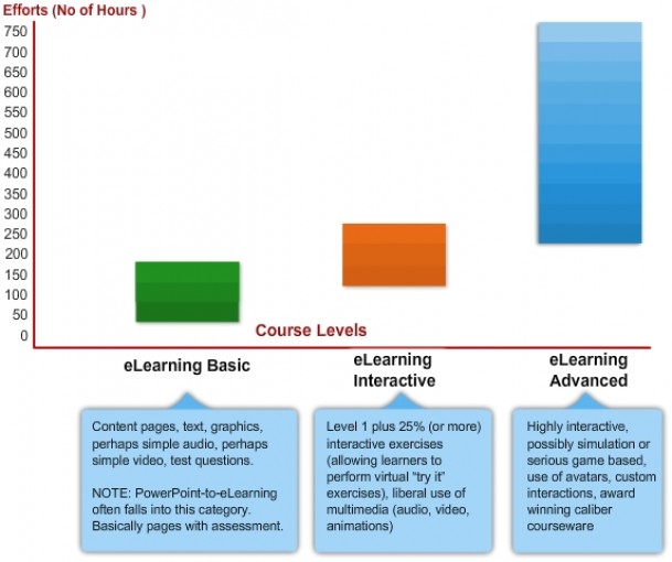 Effort and Course Levels