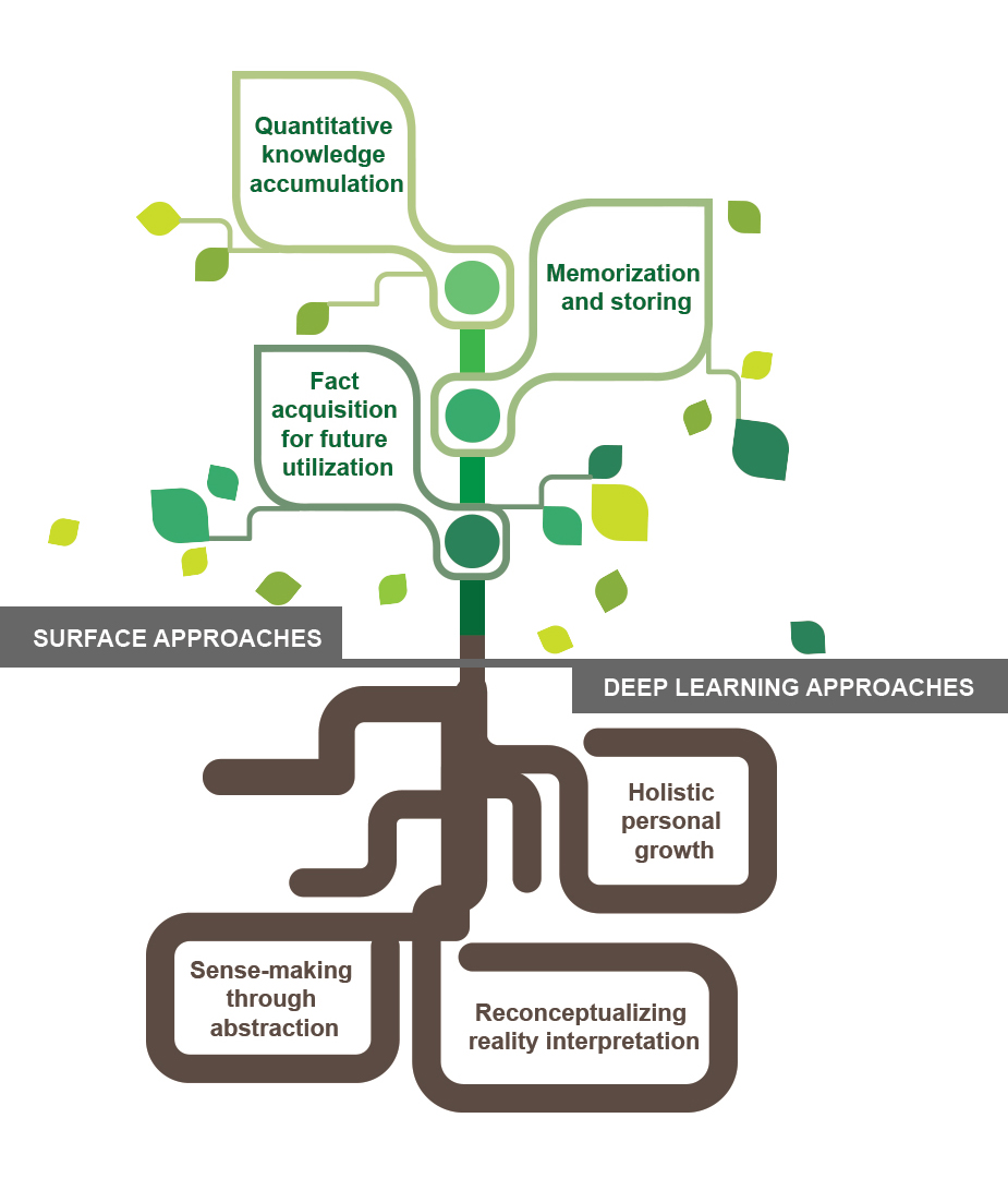 What and why of durable learning