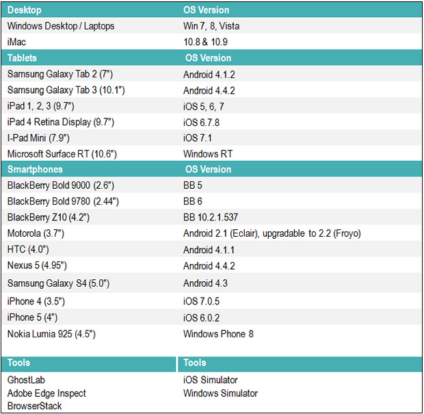 List of Devices Included in Our Multi-device Testing Lab