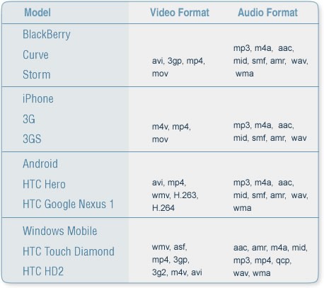 Audio Vs Video Format