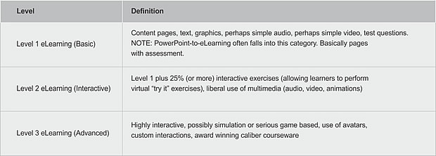 Custom eLearning 3 Levels