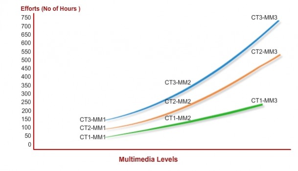 Efforts and Multimedia Type