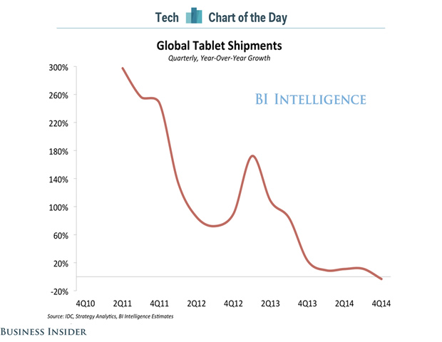 Global Tablet Shipments