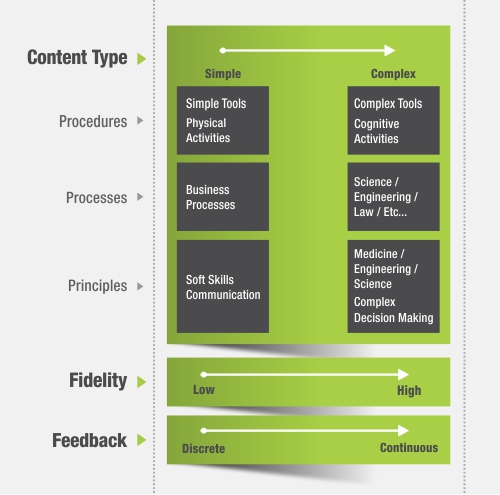 Is Scenario Based Learning The Right Option