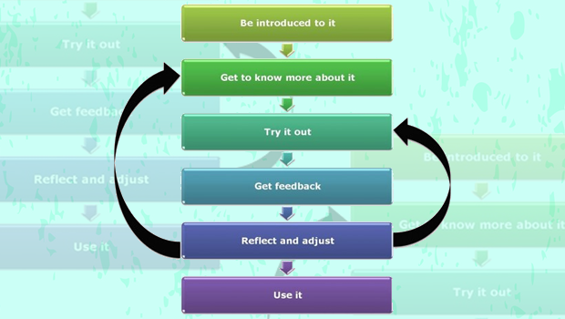 Learning Process Model Hughes