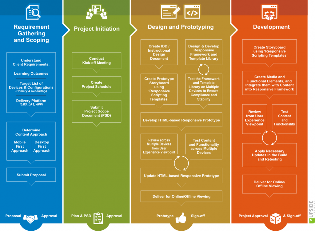 Managing Responsive eLearning Projects - Process