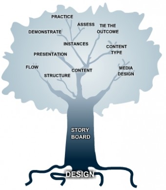 Digital Instructional Media Design 101- Storyboarding