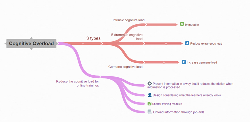 A visual summary of cognitive load management strategies: reduce extraneous load, leverage existing knowledge, use visuals, design intuitively, offer shorter modules, and provide job aids. Enhance online learning effectiveness