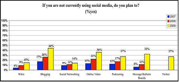 Do You Plan To Use Social Media