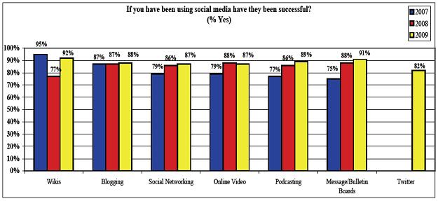 Is Social Media Successful