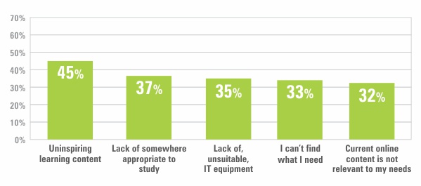 What’s stopping them from learning online