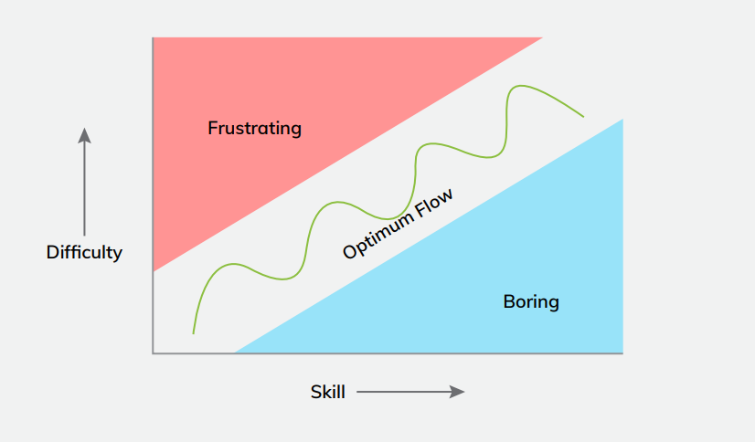 Flow chart depicting the relationship between difficulty, skill level, frustration, and the state of optimum flow, avoiding boredom. 