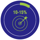 Graph showing that only 10-15% of training investments have a real impact, indicating 85-90% wastage of funds.