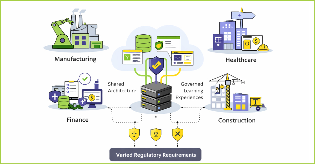 Diagram showing enterprise learning systems supporting multiple industries with shared architecture, varied regulatory requirements, and governed learning experiences.